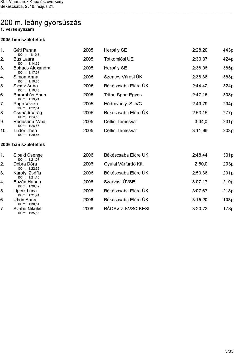 Borombós Anna 100m: 1:19,24 2005 Triton Sport Egyes. 2:47,15 308p 7. Papp Vivien 100m: 1:22,54 2005 Hódmvhely. SUVC 2:49,79 294p 8. Csanádi Virág 100m: 1:23,59 2005 Békéscsaba Előre ÚK 2:53,15 277p 9.