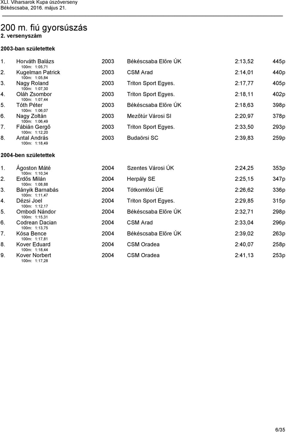 Nagy Zoltán 100m: 1:06,49 2003 Mezőtúr Városi SI 2:20,97 378p 7. Fábián Gergő 100m: 1:12,20 2003 Triton Sport Egyes. 2:33,50 293p 8. Antal András 100m: 1:18,49 2003 Budaörsi SC 2:39,83 259p 1.