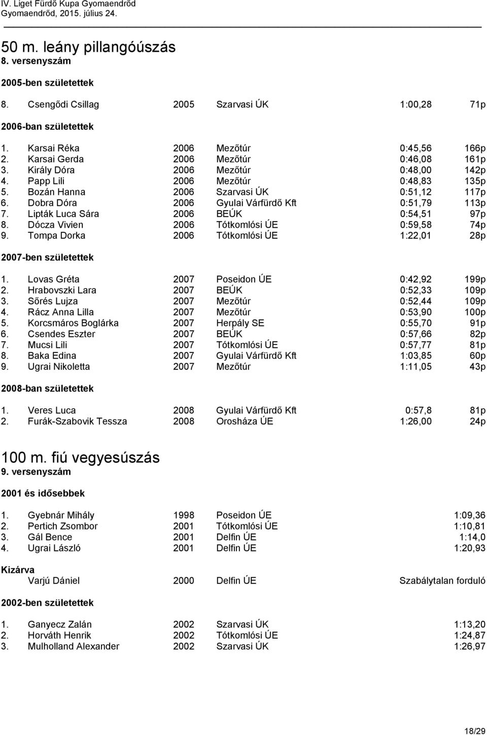 Lipták Luca Sára 2006 BEÚK 0:54,51 97p 8. Dócza Vivien 2006 Tótkomlósi ÚE 0:59,58 74p 9. Tompa Dorka 2006 Tótkomlósi ÚE 1:22,01 28p 1. Lovas Gréta 2007 Poseidon ÚE 0:42,92 199p 2.
