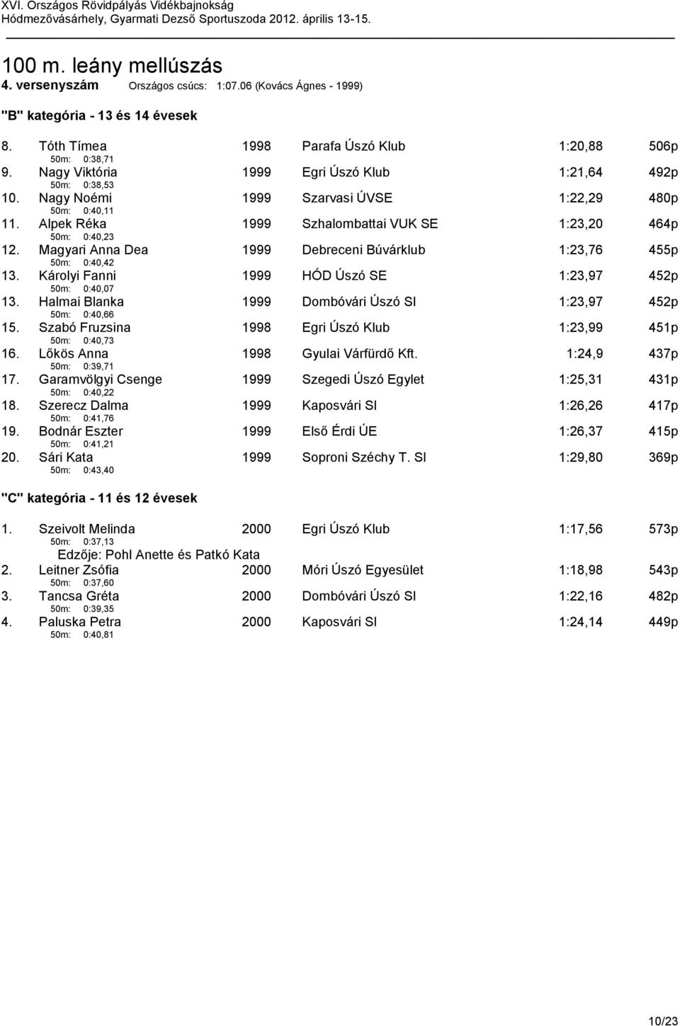 Magyari Anna Dea 50m: 0:40,42 1999 Debreceni Búvárklub 1:23,76 455p 13. Károlyi Fanni 50m: 0:40,07 1999 HÓD Úszó SE 1:23,97 452p 13. Halmai Blanka 50m: 0:40,66 1999 Dombóvári Úszó SI 1:23,97 452p 15.