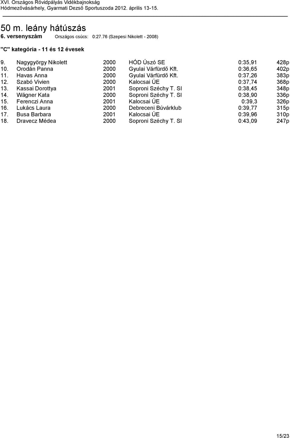 Szabó Vivien 2000 Kalocsai ÚE 0:37,74 368p 13. Kassai Dorottya 2001 Soproni Széchy T. SI 0:38,45 348p 14. Wágner Kata 2000 Soproni Széchy T. SI 0:38,90 336p 15.