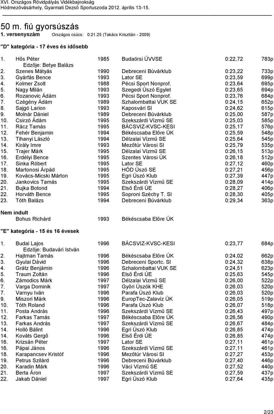 Nagy Milán 1993 Szegedi Úszó Egylet 0:23,65 694p 6. Rozanovic Ádám 1993 Pécsi Sport Nonprof. 0:23,76 684p 7. Czégény Ádám 1989 Szhalombattai VUK SE 0:24,15 652p 8.