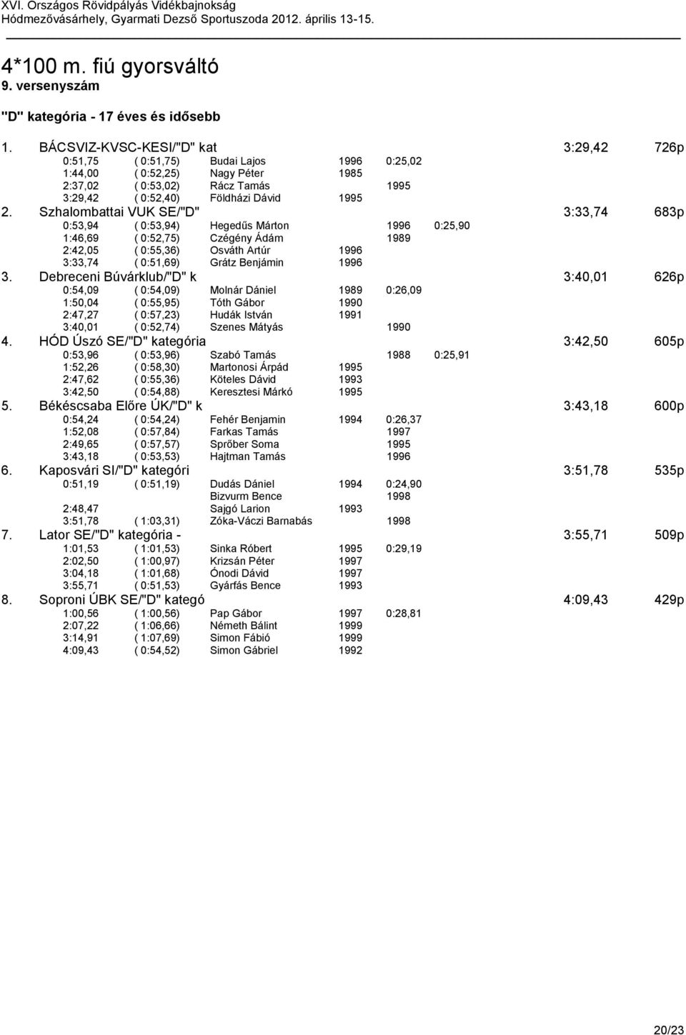 Szhalombattai VUK SE/"D" 3:33,74 683p 0:53,94 ( 0:53,94) Hegedűs Márton 1996 0:25,90 1:46,69 ( 0:52,75) Czégény Ádám 1989 2:42,05 ( 0:55,36) Osváth Artúr 1996 3:33,74 ( 0:51,69) Grátz Benjámin 1996 3.