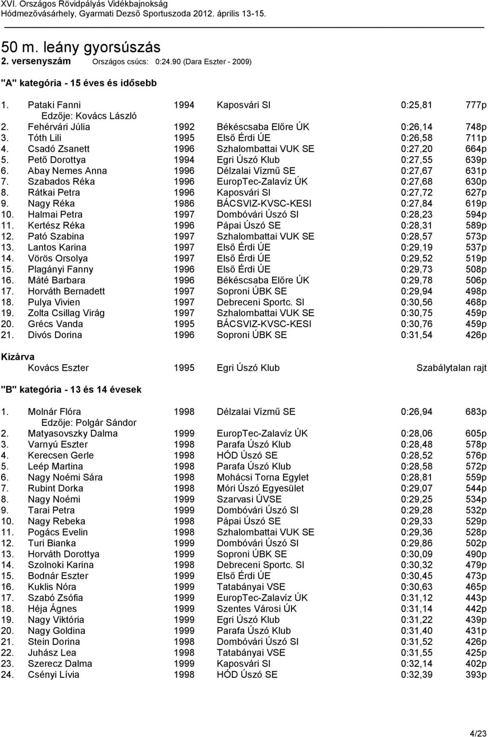 Pető Dorottya 1994 Egri Úszó Klub 0:27,55 639p 6. Abay Nemes Anna 1996 Délzalai Vízmű SE 0:27,67 631p 7. Szabados Réka 1996 EuropTec-Zalavíz ÚK 0:27,68 630p 8.