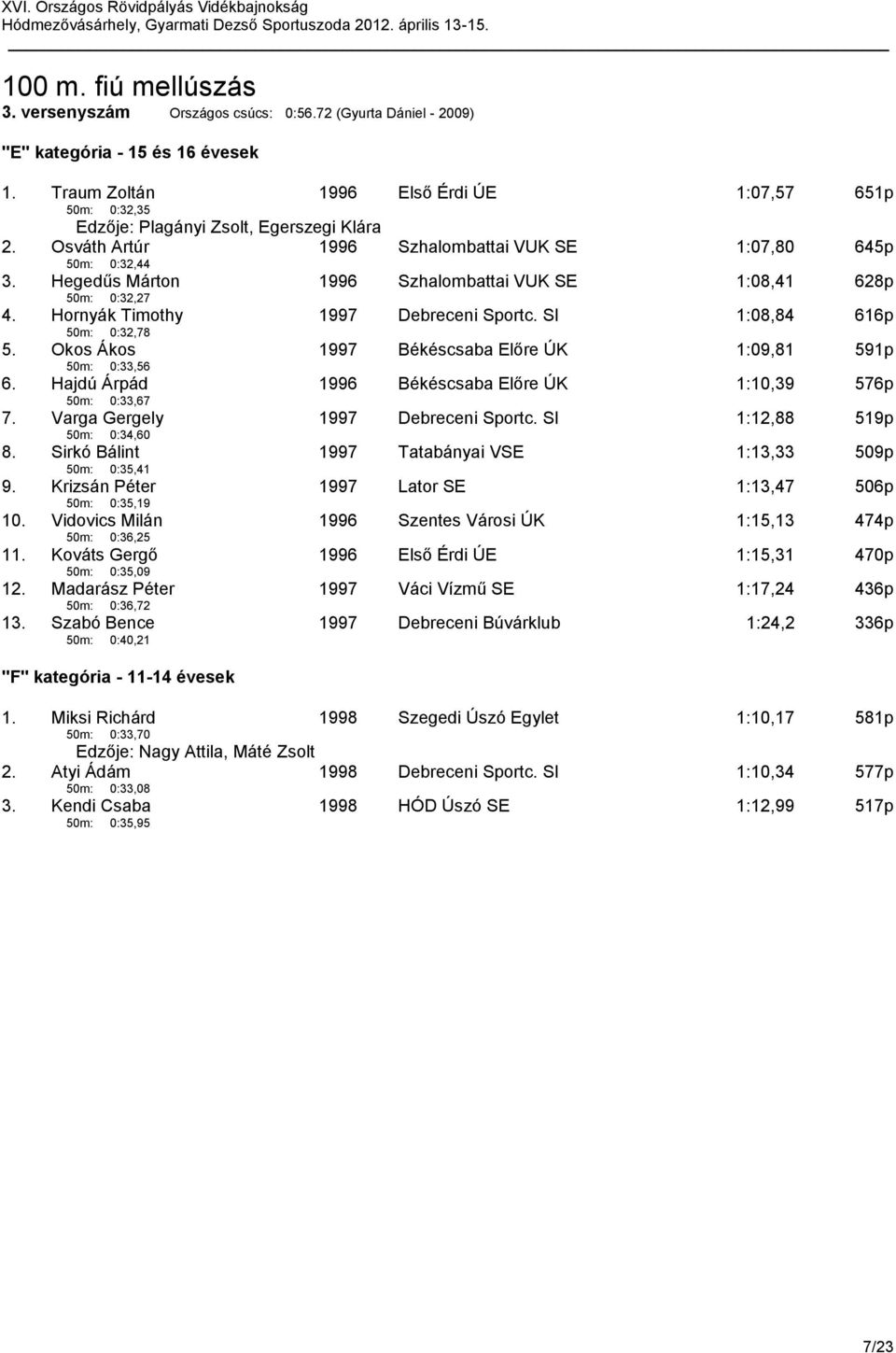 Hegedűs Márton 50m: 0:32,27 1996 Szhalombattai VUK SE 1:08,41 628p 4. Hornyák Timothy 50m: 0:32,78 1997 Debreceni Sportc. SI 1:08,84 616p 5.