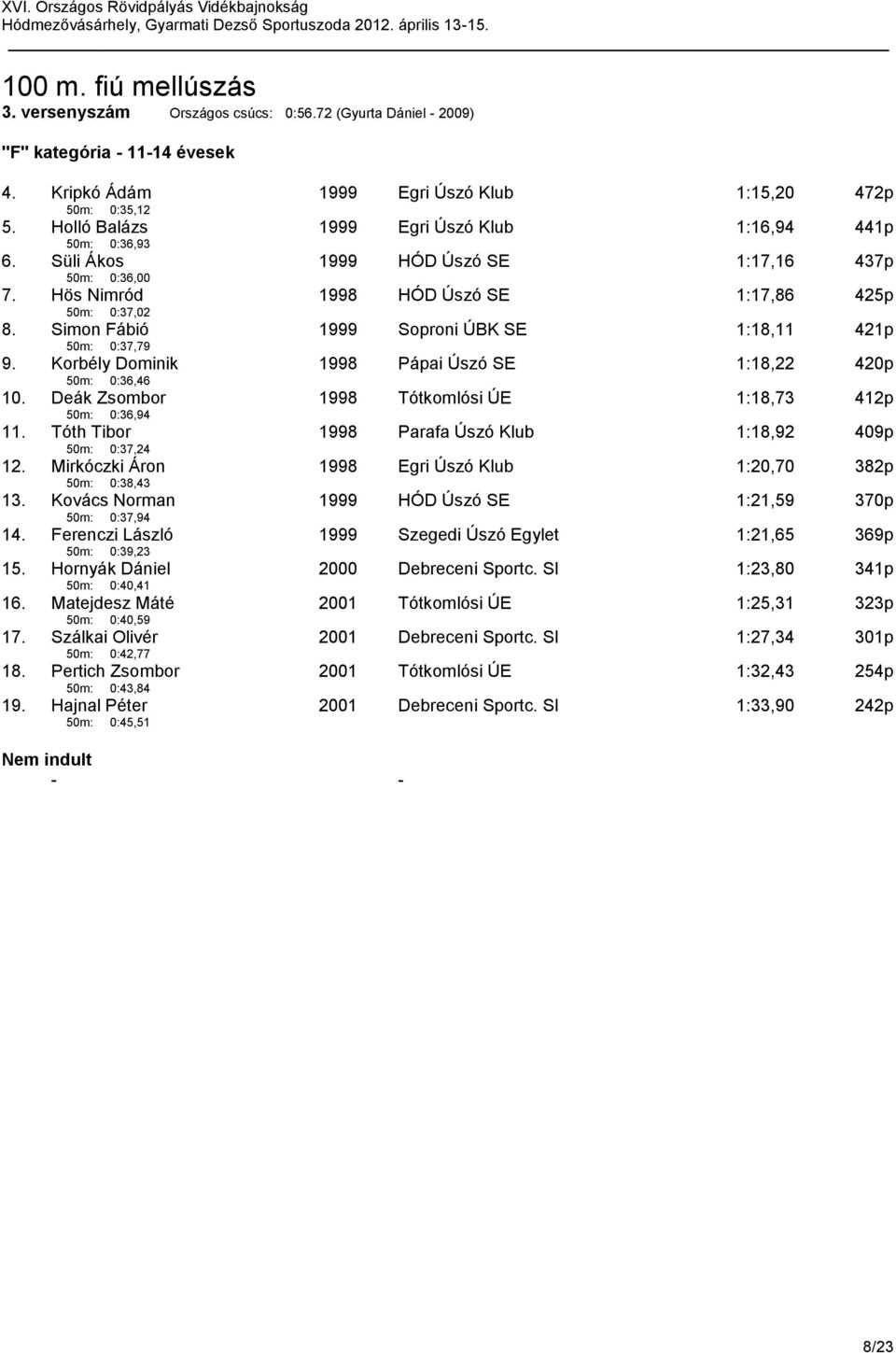 Simon Fábió 50m: 0:37,79 1999 Soproni ÚBK SE 1:18,11 421p 9. Korbély Dominik 50m: 0:36,46 1998 Pápai Úszó SE 1:18,22 420p 10. Deák Zsombor 50m: 0:36,94 1998 Tótkomlósi ÚE 1:18,73 412p 11.