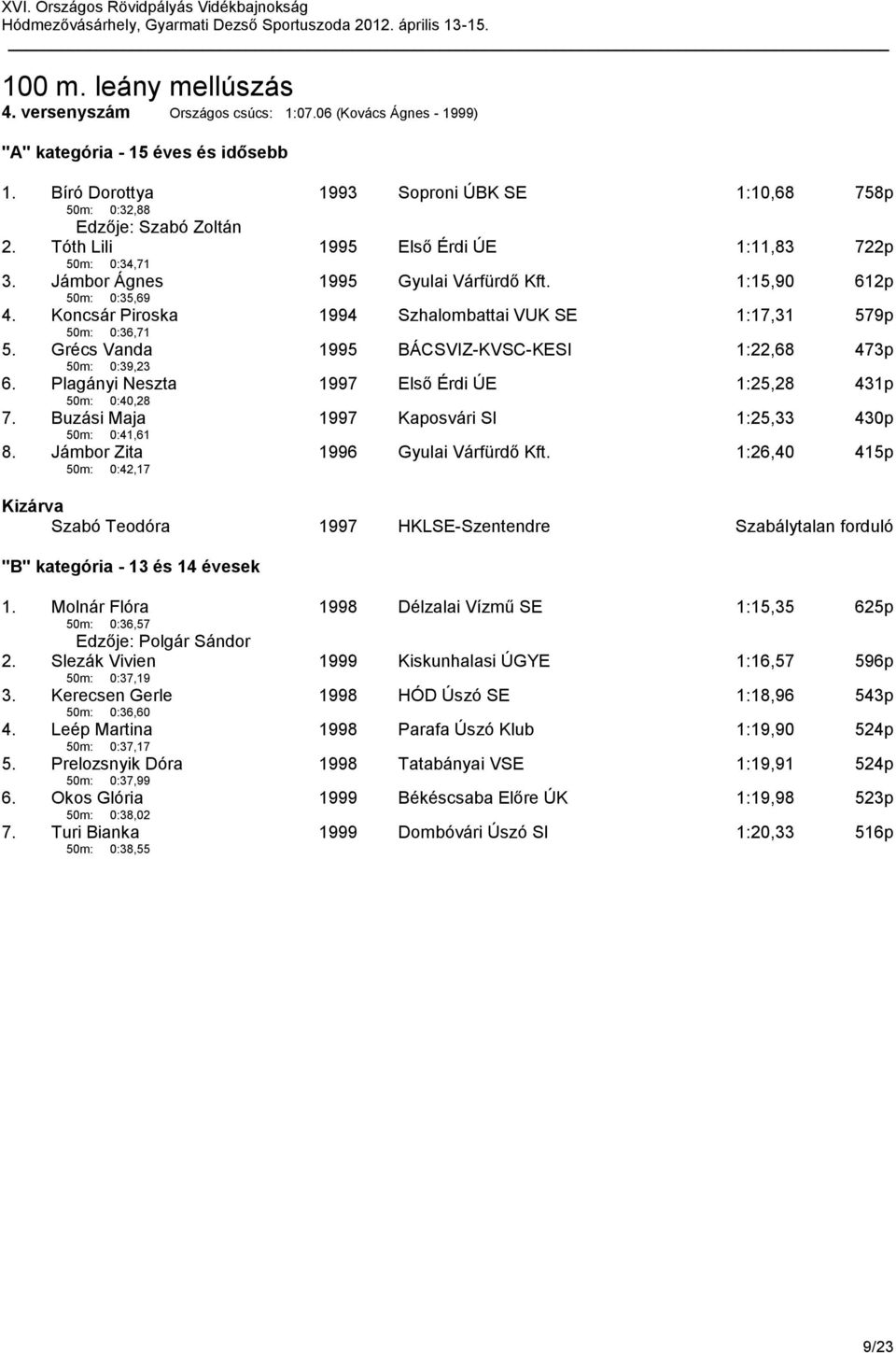 1:15,90 612p 4. Koncsár Piroska 50m: 0:36,71 1994 Szhalombattai VUK SE 1:17,31 579p 5. Grécs Vanda 50m: 0:39,23 1995 BÁCSVIZ-KVSC-KESI 1:22,68 473p 6.