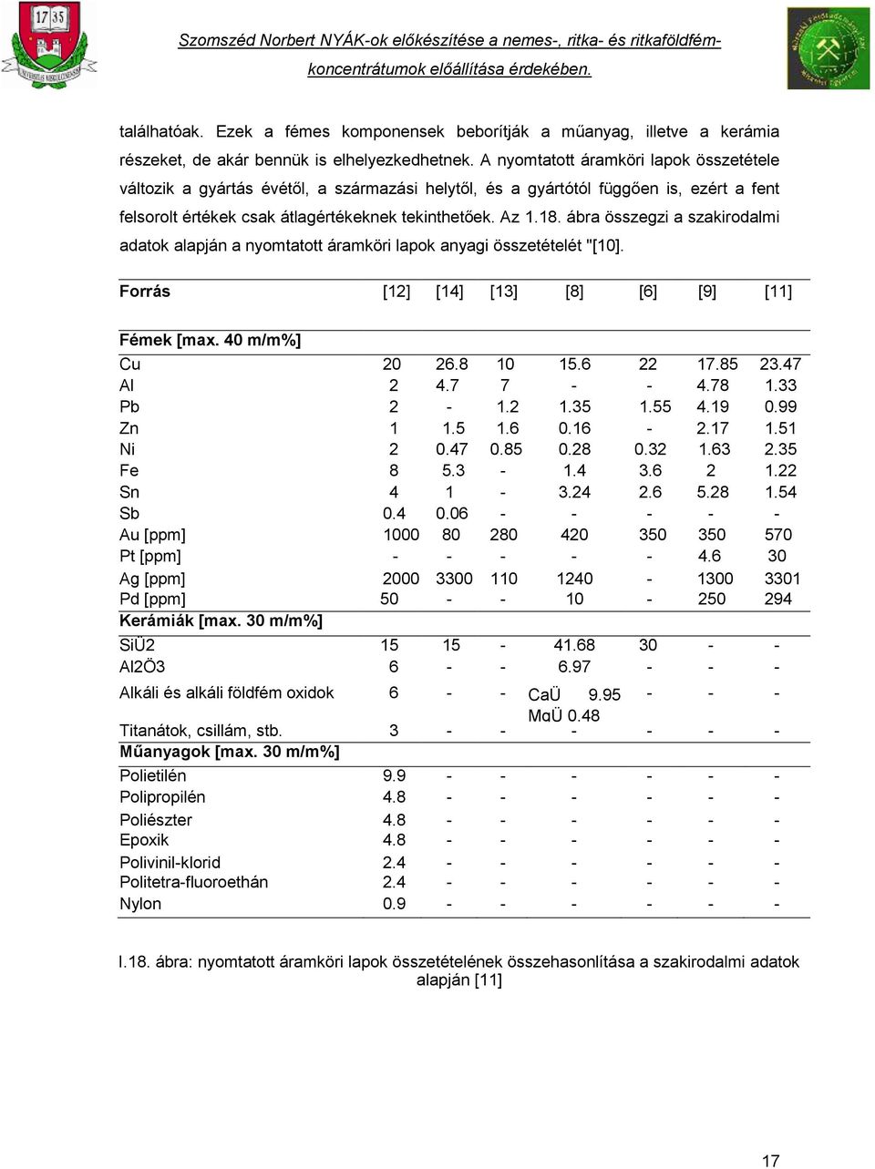 ábra összegzi a szakirodalmi adatok alapján a nyomtatott áramköri lapok anyagi összetételét "[10]. Forrás [12] [14] [13] [8] [6] [9] [11] Fémek [max. 40 m/m%] Cu 20 26.8 10 15.6 22 17.85 23.47 Al 2 4.