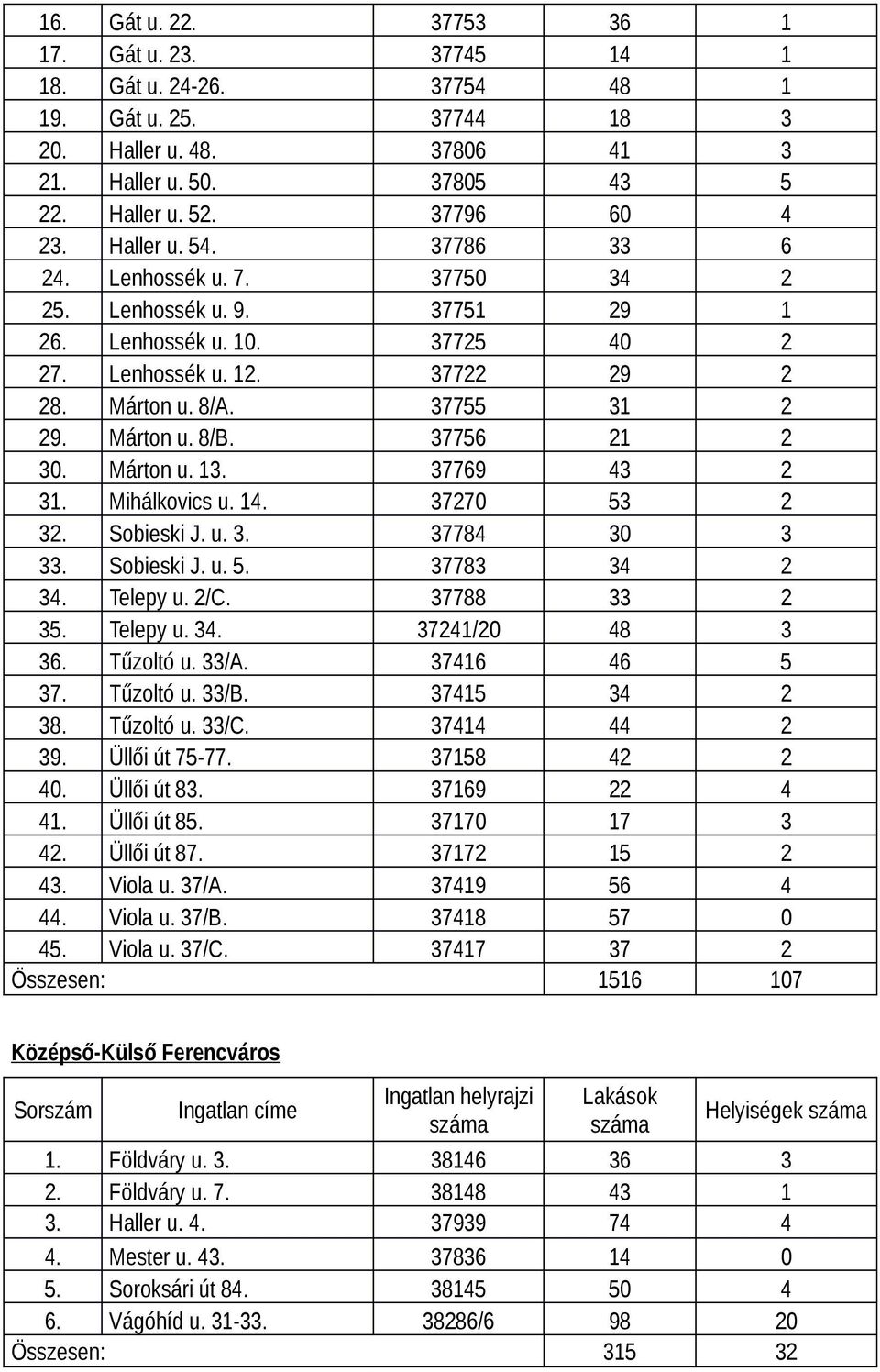 37756 21 2 30. Márton u. 13. 37769 43 2 31. Mihálkovics u. 14. 37270 53 2 32. Sobieski J. u. 3. 37784 30 3 33. Sobieski J. u. 5. 37783 34 2 34. Telepy u. 2/C. 37788 33 2 35. Telepy u. 34. 37241/20 48 3 36.