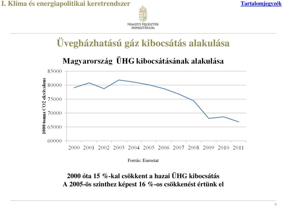 Forrás: Eurostat 2000 óta 15 %-kal csökkent a hazai ÜHG