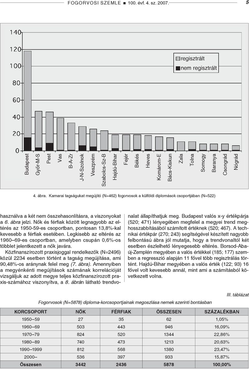Kamarai tagságukat megújító (N=462) fogorvosok a külföldi diplomások csoportjában (N=522) használva a két nem összehasonlításra, a viszonyokat a 6. ábra jelzi.