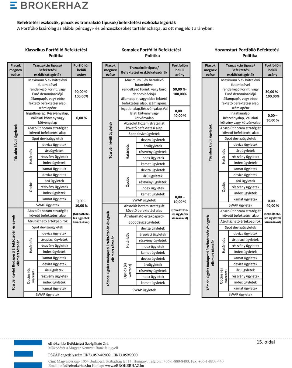 Határidős Befektetési eszközök, piacok és tranzakció típusok/befektetési eszközkategóriák A Portfólió kizárólag az alábbi pénzügyi- és pénzeszközöket tartalmazhatja, az ott megjelölt arányban: