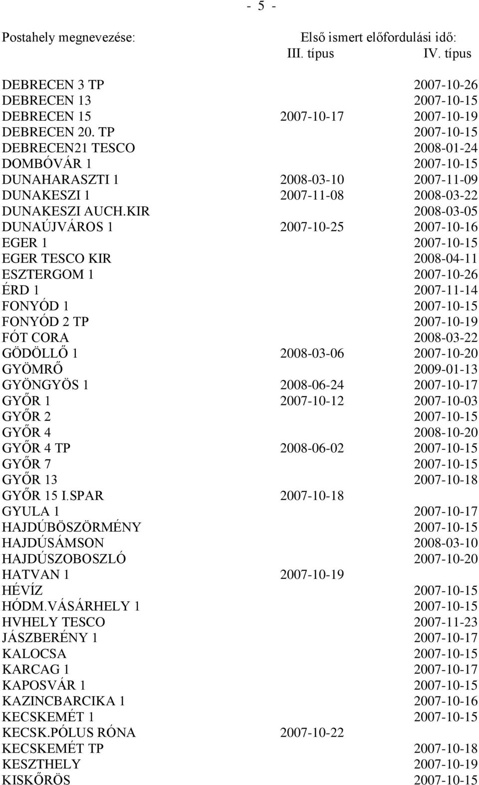 KIR 2008-03-05 DUNAÚJVÁROS 1 2007-10-25 2007-10-16 EGER 1 2007-10-15 EGER TESCO KIR 2008-04-11 ESZTERGOM 1 2007-10-26 ÉRD 1 2007-11-14 FONYÓD 1 2007-10-15 FONYÓD 2 TP 2007-10-19 FÓT CORA 2008-03-22