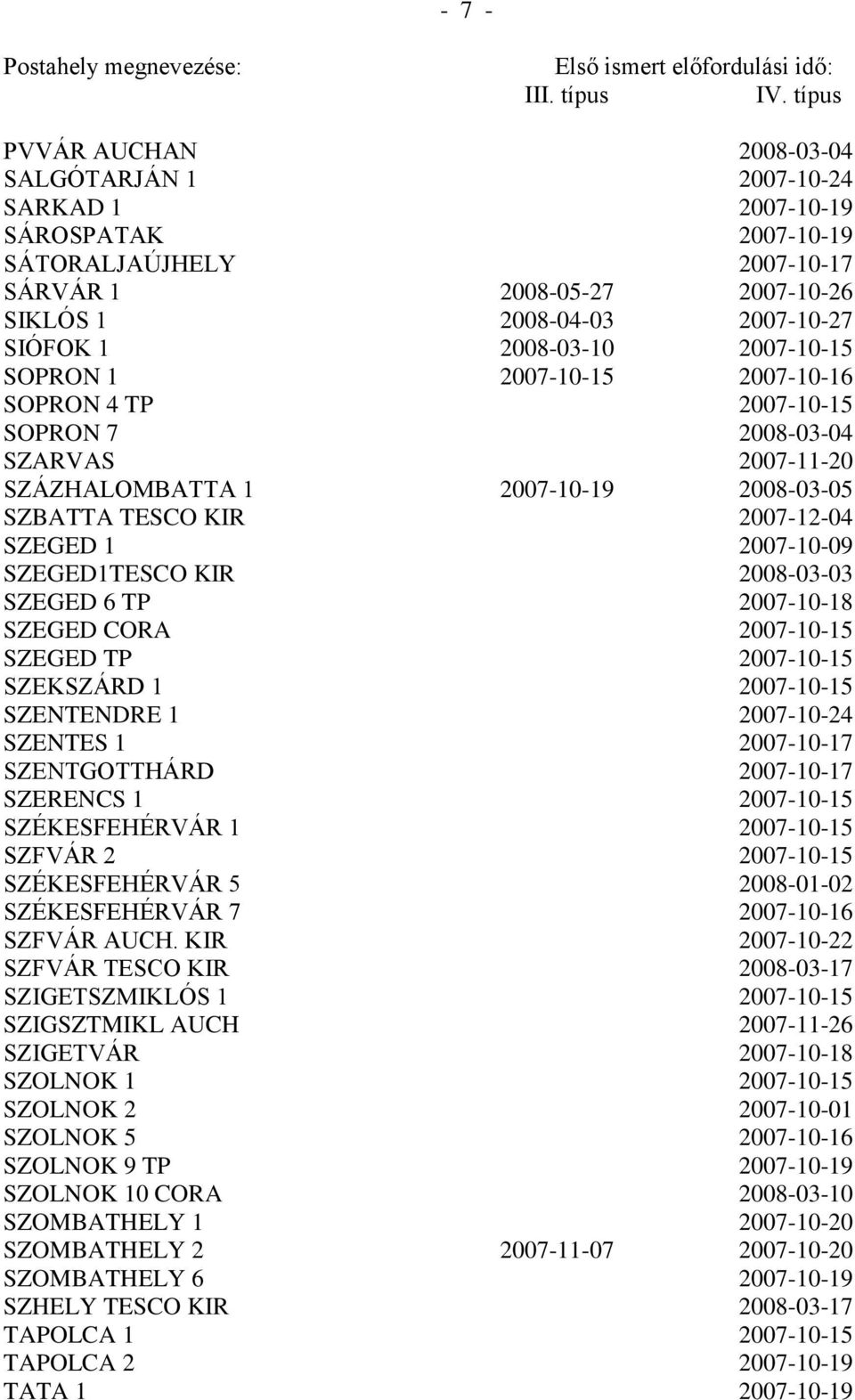 2007-10-09 SZEGED1TESCO KIR 2008-03-03 SZEGED 6 TP 2007-10-18 SZEGED CORA 2007-10-15 SZEGED TP 2007-10-15 SZEKSZÁRD 1 2007-10-15 SZENTENDRE 1 2007-10-24 SZENTES 1 2007-10-17 SZENTGOTTHÁRD 2007-10-17