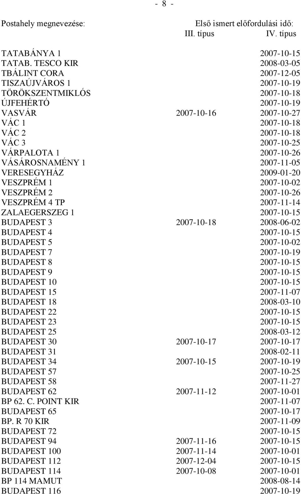 VÁRPALOTA 1 2007-10-26 VÁSÁROSNAMÉNY 1 2007-11-05 VERESEGYHÁZ 2009-01-20 VESZPRÉM 1 2007-10-02 VESZPRÉM 2 2007-10-26 VESZPRÉM 4 TP 2007-11-14 ZALAEGERSZEG 1 2007-10-15 BUDAPEST 3 2007-10-18