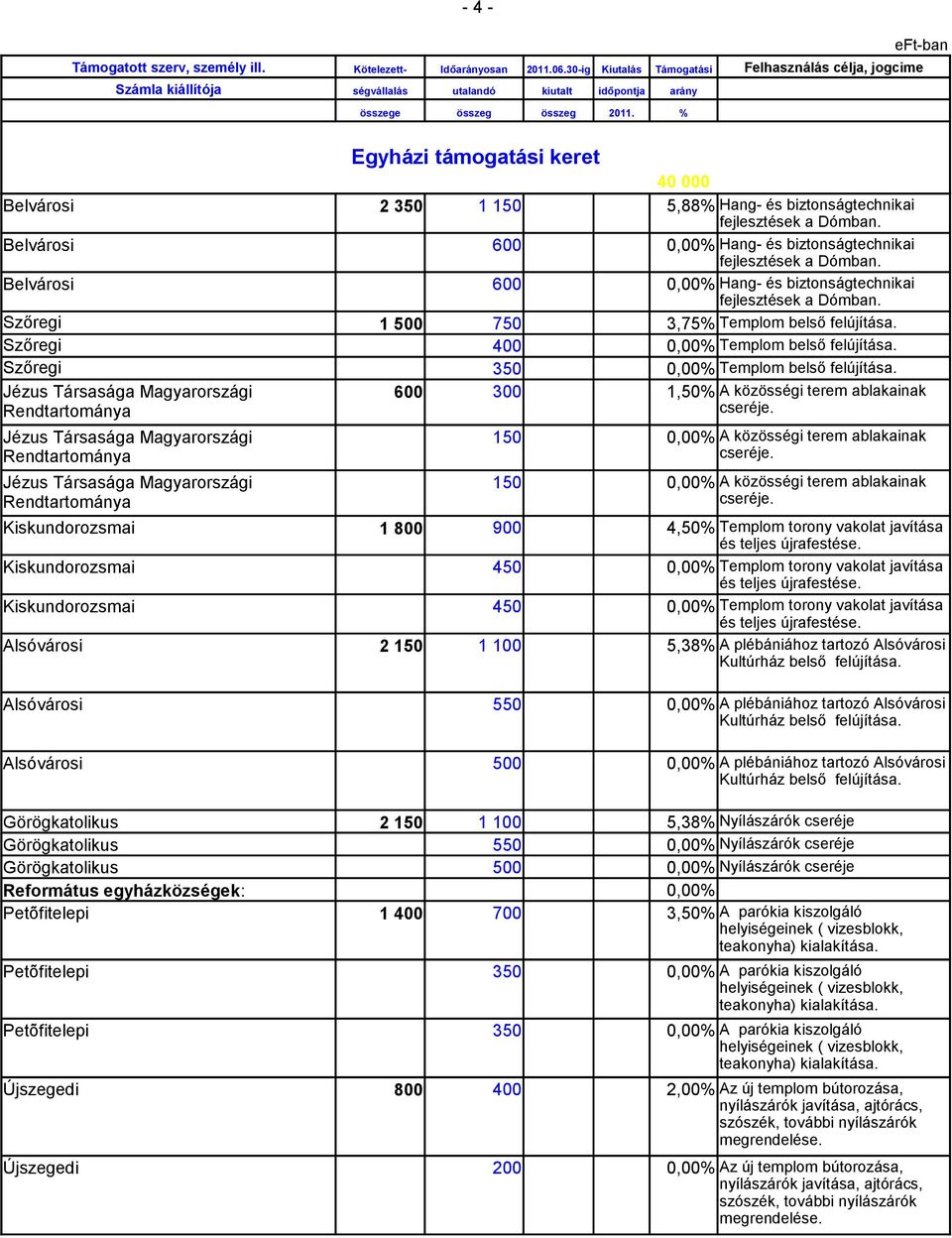 Szőregi 350 0,00% Templom belső felújítása. Jézus Társasága Magyarországi 600 300 1,50% A közösségi terem ablakainak Rendtartománya cseréje.