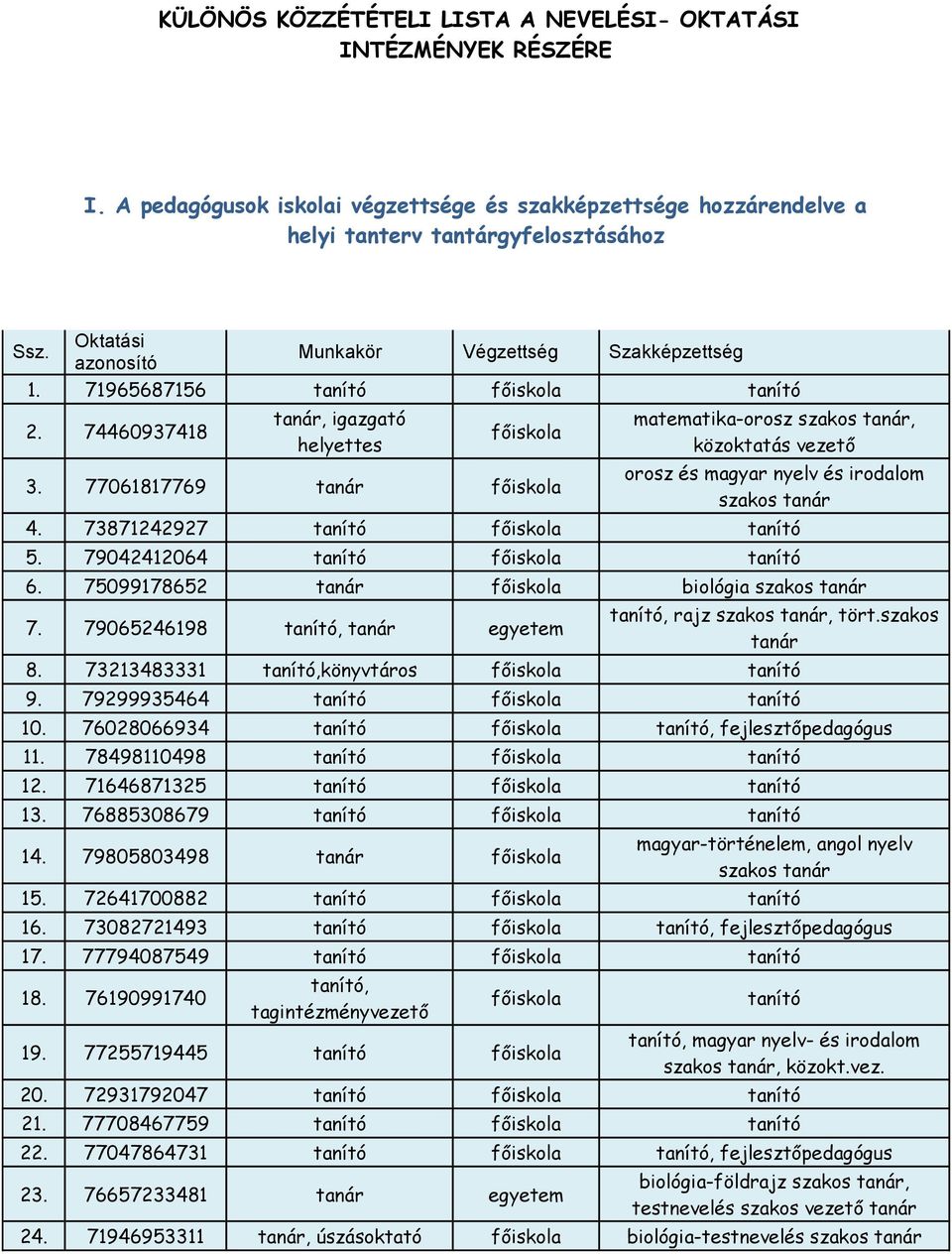 77061817769 tanár főiskola matematika-orosz szakos tanár, közoktatás vezető orosz és magyar nyelv és irodalom szakos tanár 4. 73871242927 tanító főiskola tanító 5.