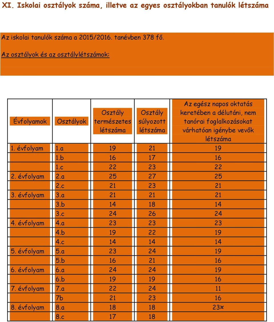 foglalkozásokat várhatóan igénybe vevők létszáma 1. évfolyam 1.a 19 21 19 1.b 16 17 16 1.c 22 23 22 2. évfolyam 2.a 25 27 25 2.c 21 23 21 3. évfolyam 3.a 21 21 21 3.