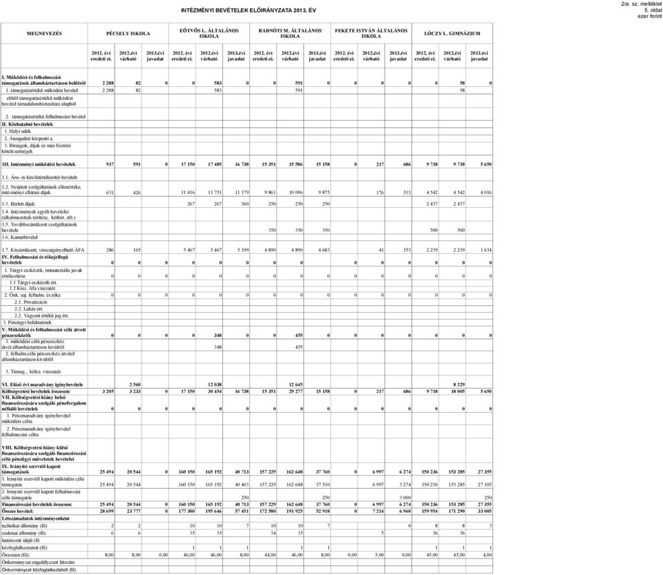 támogatásértékű működési bevétel 2 288 82 583 591 58 ebből támogatásértékű működési bevétel társadalombiztosítási alapból 2. támogatásértékű felhalmozási bevétel II. Közhatalmi bevételek 1.