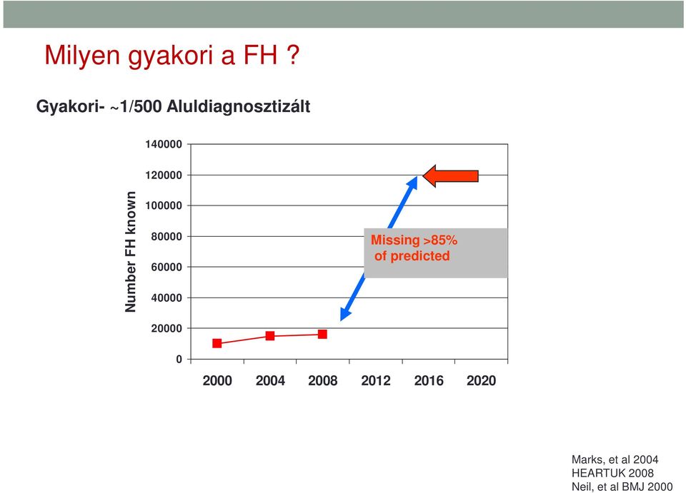 140000 120000 Number FH known 100000 80000 60000 40000 20000