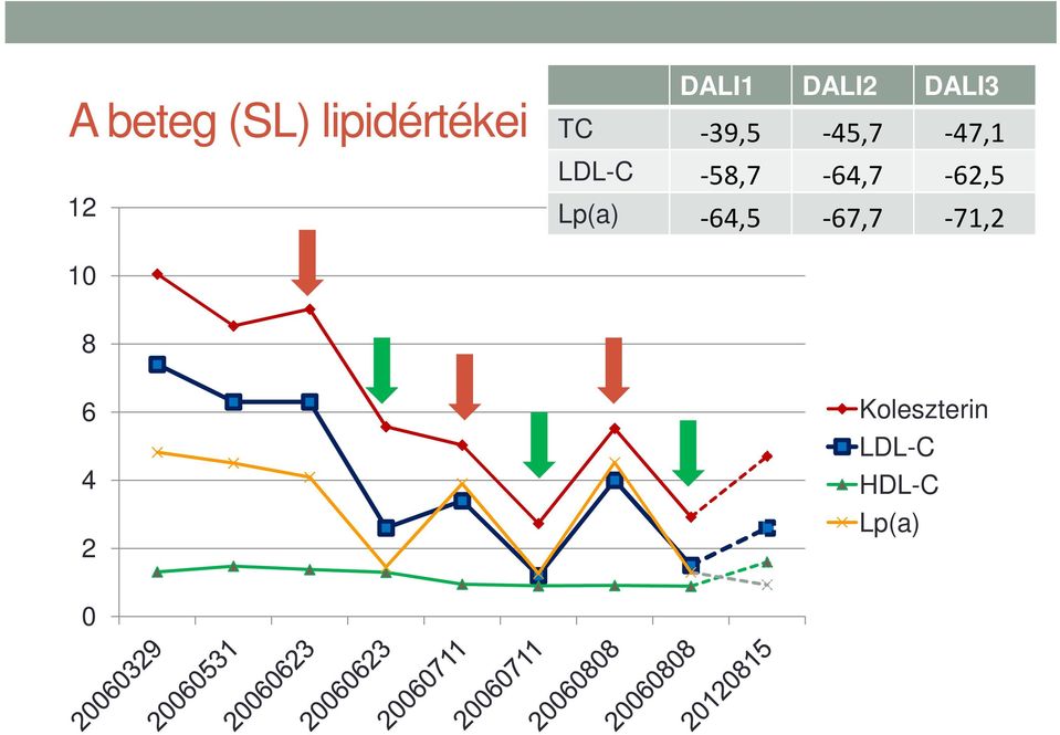 -58,7-64,7-62,5 Lp(a) -64,5-67,7-71,2