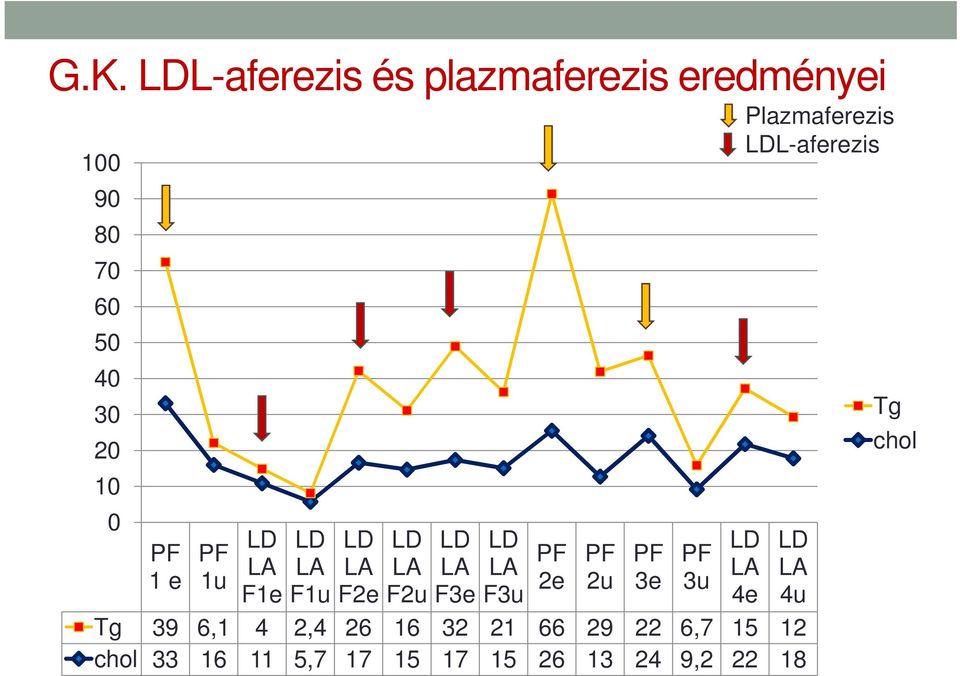 PF 2u PF 3e PF 3u Plazmaferezis LDL-aferezis LD LA 4e Tg 39 6,1 4 2,4 26 16 32