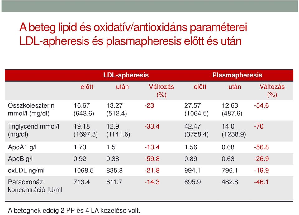 6 Triglycerid mmol/l (mg/dl) 19.18 (1697.3) 12.9 (1141.6) -33.4 42.47 (3758.4) 14.0 (1238.9) -70 ApoA1 g/l 1.73 1.5-13.4 1.56 0.68-56.8 ApoB g/l 0.