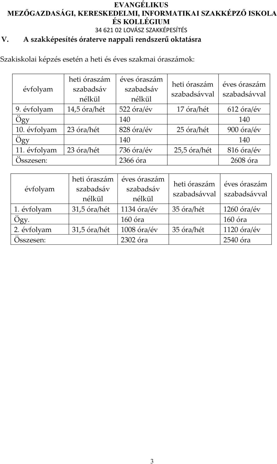 évfolyam 23 óra/hét 828 óra/év 25 óra/hét 900 óra/év Ögy 140 140 11.