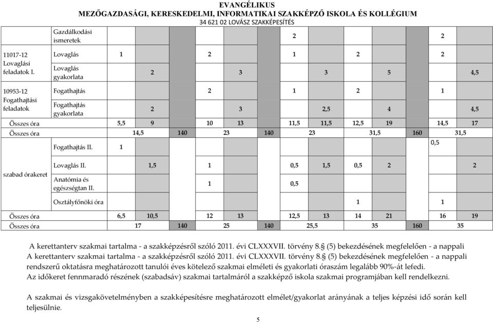 14,5 140 23 140 23 31,5 160 31,5 0,5 Fogathajtás II. 1 szabad órakeret Lovaglás II. 1,5 1 0,5 1,5 0,5 2 2 Anatómia és egészségtan II.