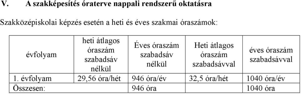 óraszám szabadsáv nélkül Heti átlagos óraszám szabadsávval éves óraszám szabadsávval 1.