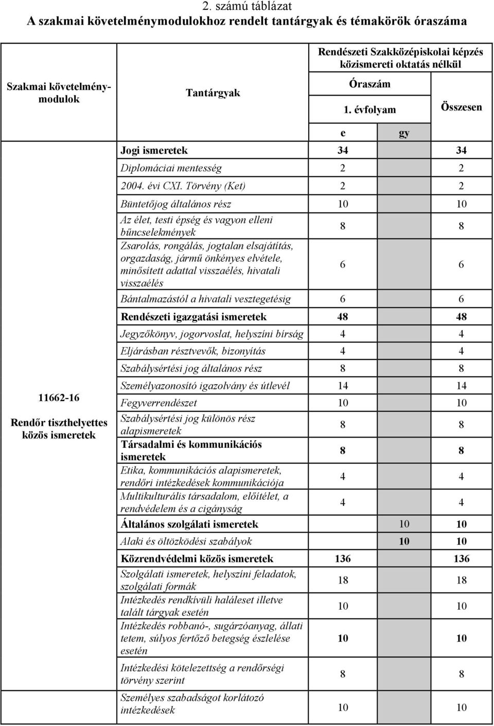 Törvény (Ket) 2 2 Büntetőjog általános rész 10 10 Az élet, testi épség és vagyon elleni bűncselekmények Zsarolás, rongálás, jogtalan elsajátítás, orgazdaság, jármű önkényes elvétele, minősített