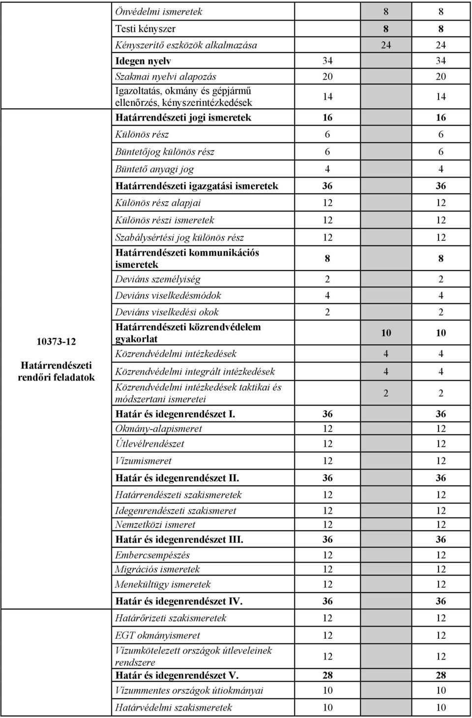 Különös rész alapjai 12 12 Különös részi ismeretek 12 12 Szabálysértési jog különös rész 12 12 Határrendészeti kommunikációs ismeretek 8 8 Deviáns személyiség 2 2 Deviáns viselkedésmódok 4 4 Deviáns