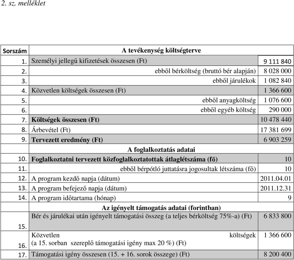 Tervezett eredmény (Ft) 6 903 259 A foglalkoztatás adatai 10. Foglalkoztatni tervezett közfoglalkoztatottak átlaglétszáma (fı) 10 11. ebbıl bérpótló juttatásra jogosultak létszáma (fı) 10 12.