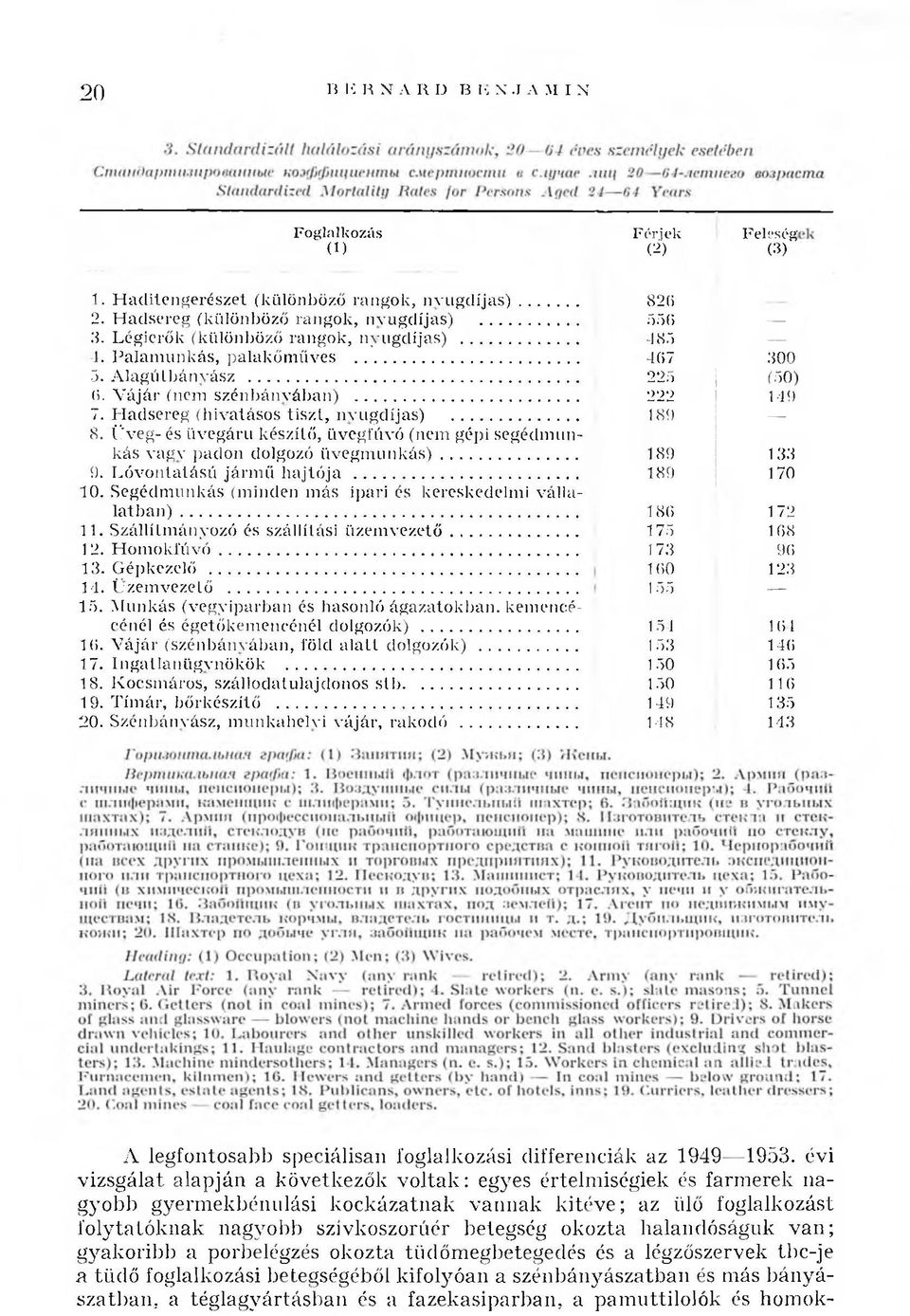 A la g ú tb á n y á sz... 225 (50) 0. V á já r (nem s z é n b á n y á b a n )... 222 149 7. H a d sere g (h iv a tá so s tis z t, n y u g d íja s)... 189 8.