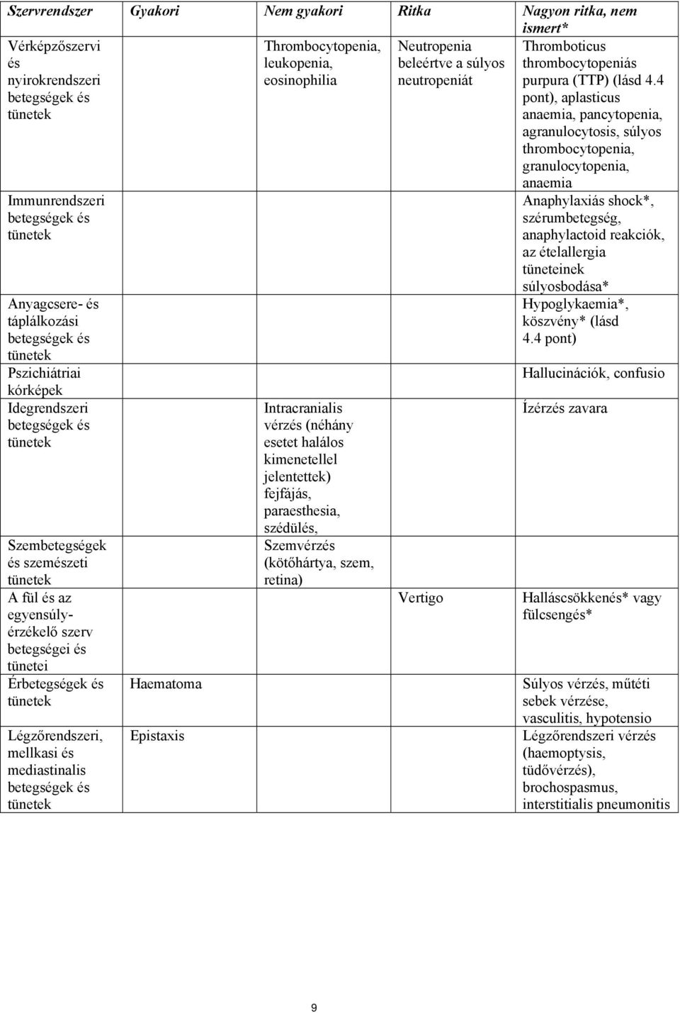 4 pont), aplasticus anaemia, pancytopenia, agranulocytosis, súlyos thrombocytopenia, granulocytopenia, Immunrendszeri betegségek és Anyagcsere- és táplálkozási betegségek és Pszichiátriai kórképek