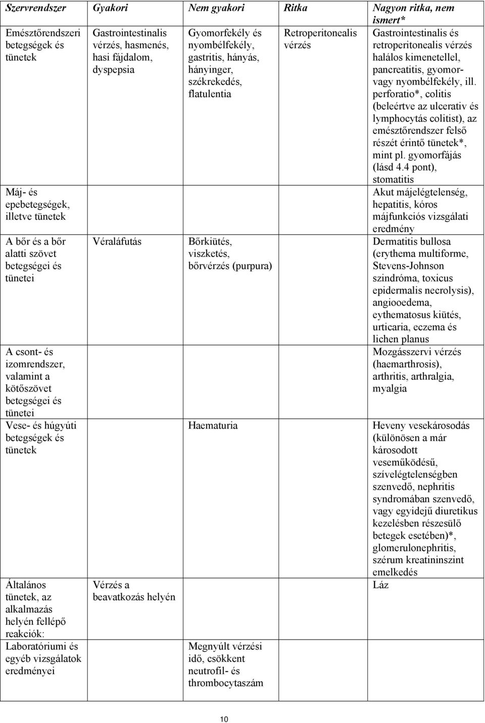eredményei Gastrointestinalis vérzés, hasmenés, hasi fájdalom, dyspepsia Véraláfutás Vérzés a beavatkozás helyén Gyomorfekély és nyombélfekély, gastritis, hányás, hányinger, székrekedés, flatulentia