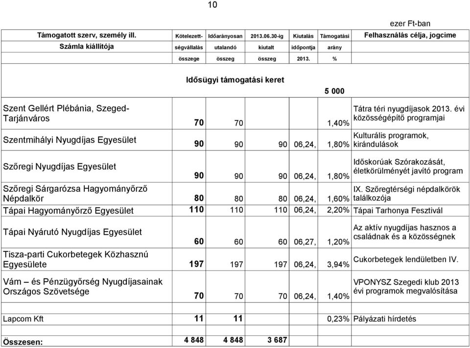 Szőregtérségi népdalkörök Népdalkör 80 80 80 06,24, 1,60% találkozója Tápai Hagyományőrző 110 110 110 06,24, 2,20% Tápai Tarhonya Fesztivál Tápai Nyárutó Nyugdíjas Tisza-parti Cukorbetegek Közhasznú