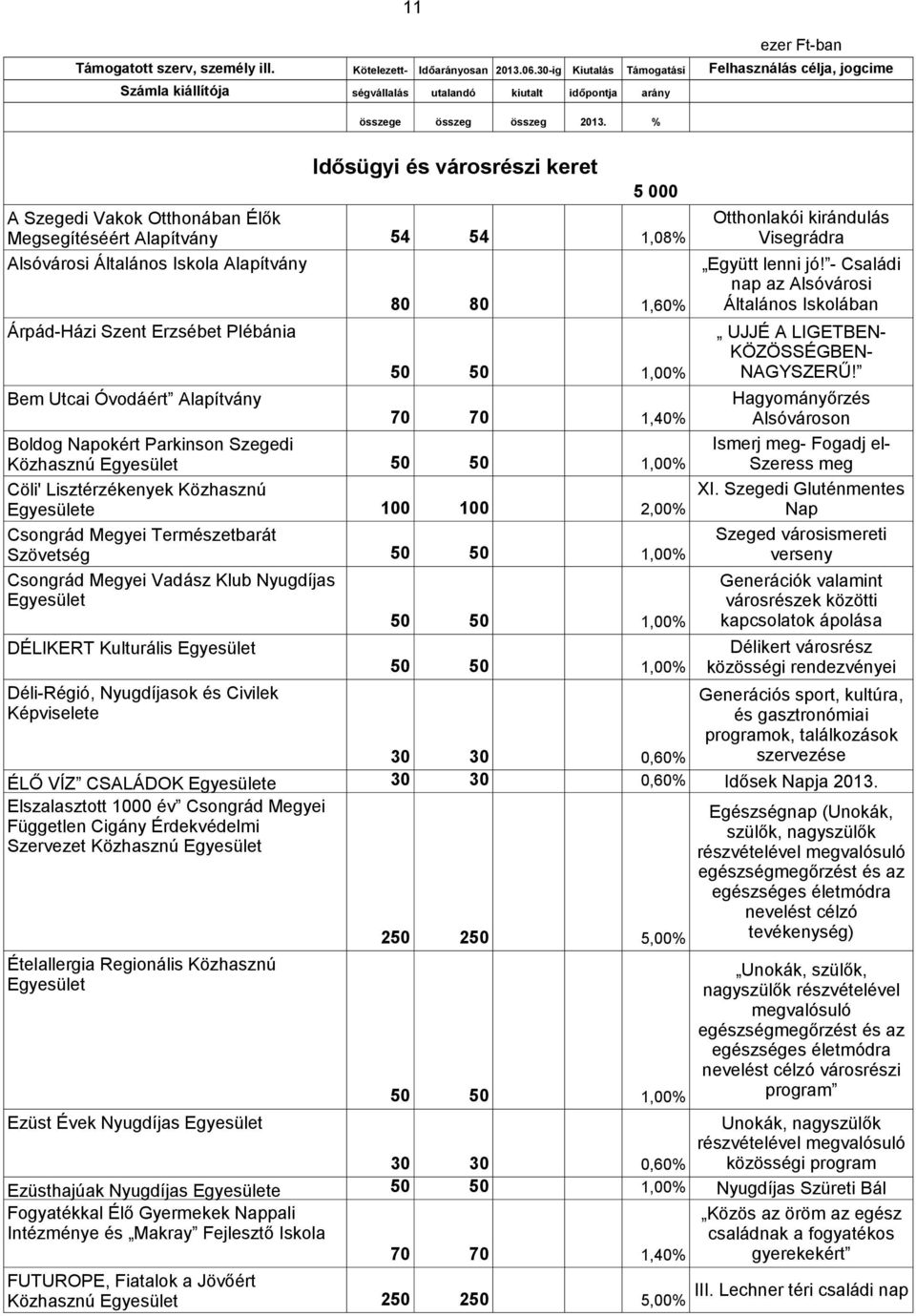 70 1,40% 100 100 2,00% 250 250 5,00% Otthonlakói kirándulás Visegrádra Együtt lenni jó! - Családi nap az Alsóvárosi Általános Iskolában UJJÉ A LIGETBEN- KÖZÖSSÉGBEN- NAGYSZERŰ!