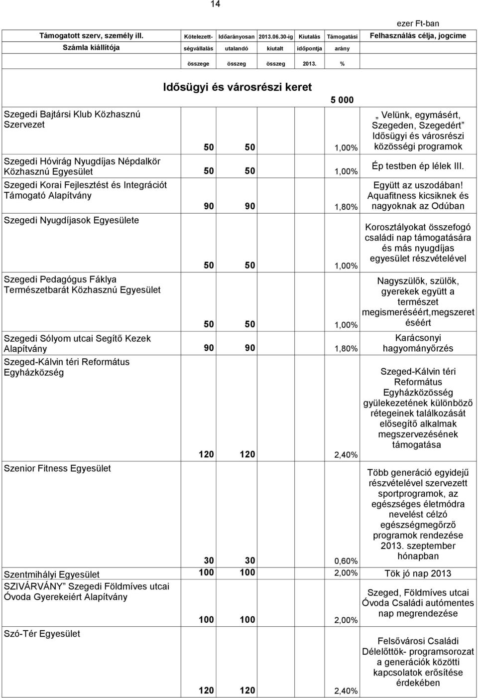 2,40% Velünk, egymásért, Szegeden, Szegedért Idősügyi és városrészi közösségi programok Ép testben ép lélek III. Együtt az uszodában!