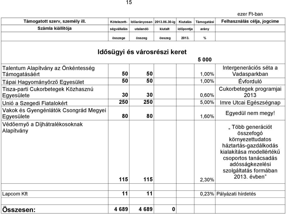 Megyei e Védőernyő a Díjhátralékosoknak Alapítvány 80 80 1,60% 115 115 2,30% Egyedül nem megy!