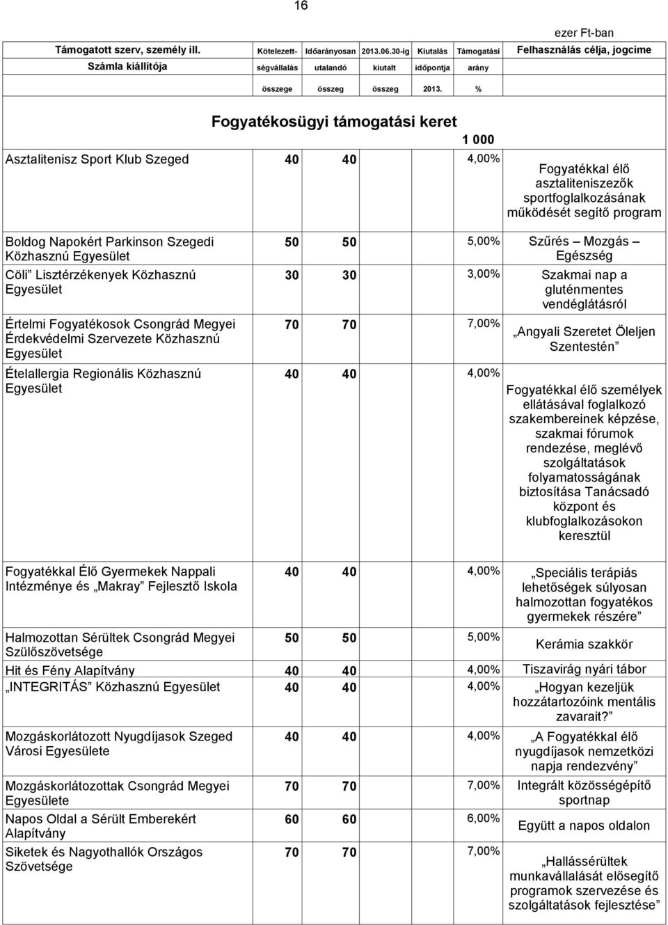 Szűrés Mozgás Egészség Szakmai nap a gluténmentes vendéglátásról Angyali Szeretet Öleljen Szentestén Fogyatékkal élő személyek ellátásával foglalkozó szakembereinek képzése, szakmai fórumok