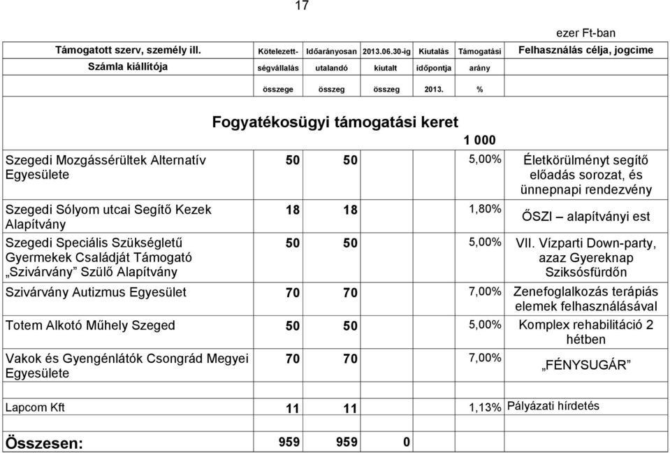 50 50 5,00% Vakok és Gyengénlátók Csongrád Megyei e 70 70 7,00% Életkörülményt segítő előadás sorozat, és ünnepnapi rendezvény VII.