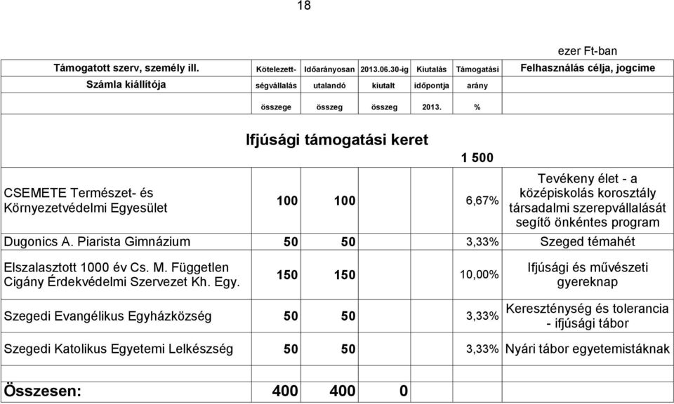 Független Cigány Érdekvédelmi Szervezet Kh. Egy.