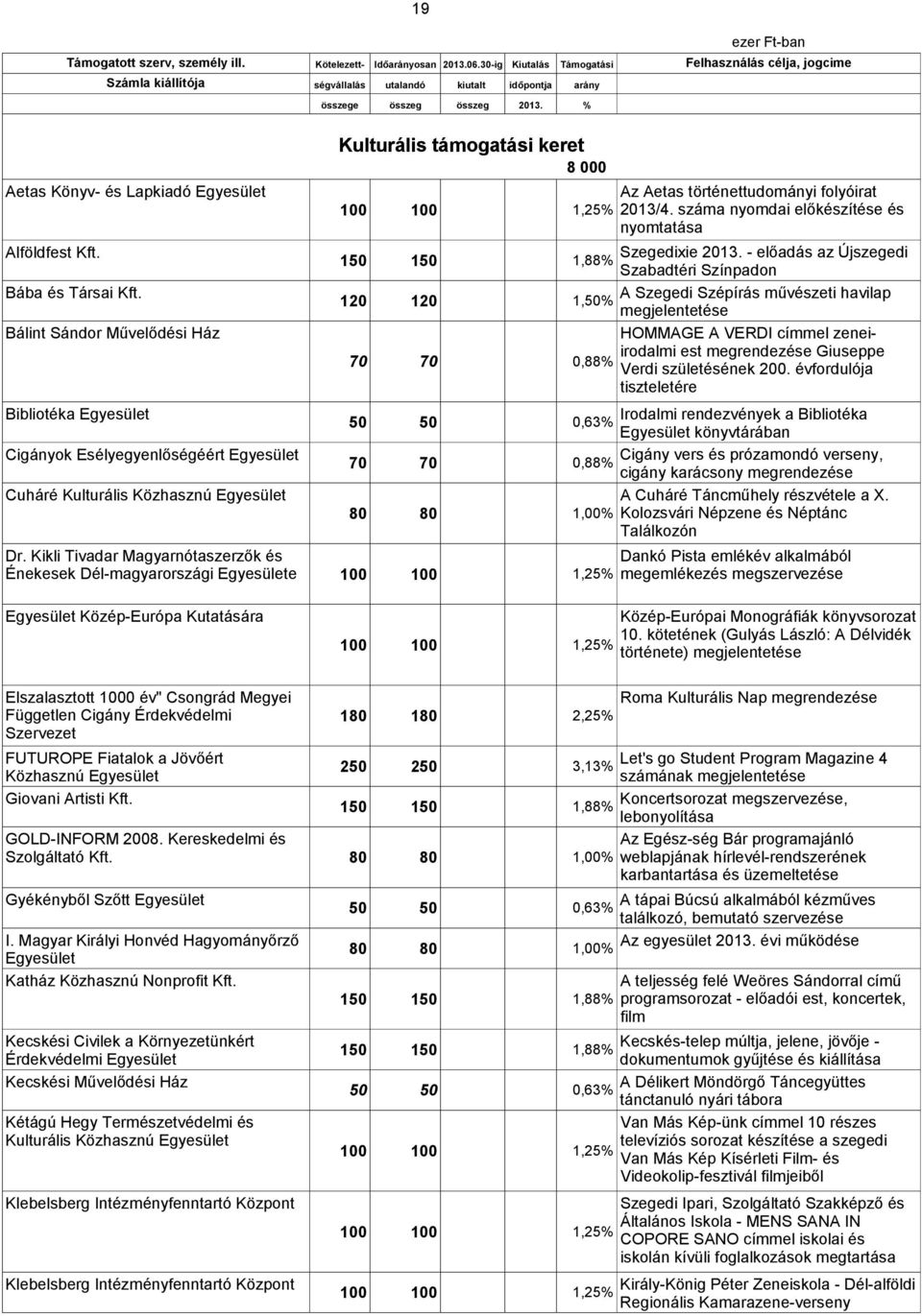 Közhasznú Giovani Artisti Kft. GOLD-INFORM 2008. Kereskedelmi és Szolgáltató Kft. Gyékényből Szőtt I. Magyar Királyi Honvéd Hagyományőrző Katház Közhasznú Nonprofit Kft.