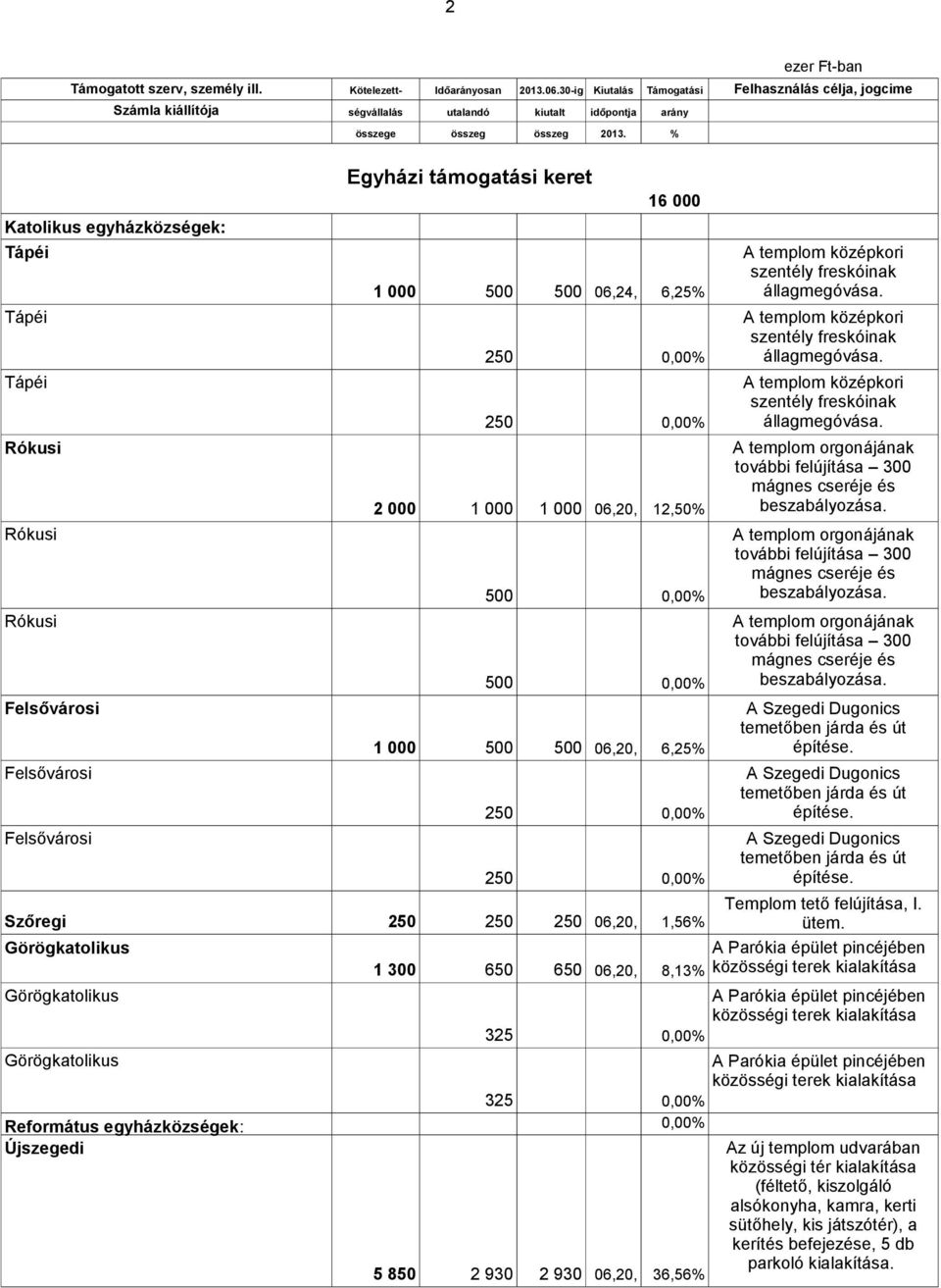 850 2 930 2 930 16 000 650 650 06,20, 8,13% 325 0,00% A Parókia épület pincéjében közösségi terek kialakítása 325 0,00% 0,00% 06,20, 36,56% A templom középkori szentély freskóinak állagmegóvása.