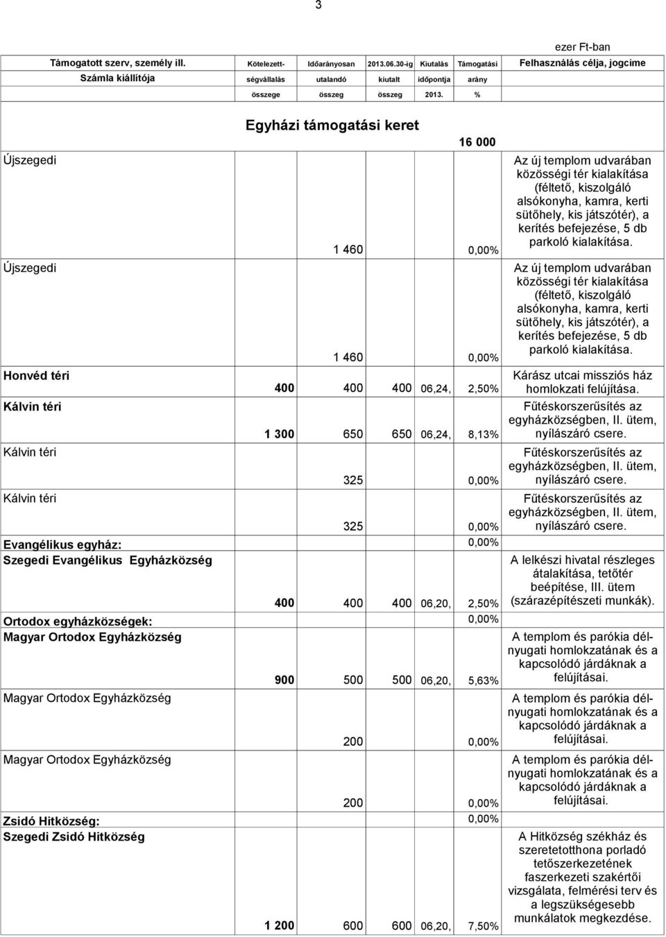 500 500 06,20, 5,63% 200 0,00% 200 0,00% Zsidó Hitközség: 0,00% Szegedi Zsidó Hitközség 1 200 600 600 06,20, 7,50% Az új templom udvarában közösségi tér kialakítása (féltető, kiszolgáló alsókonyha,