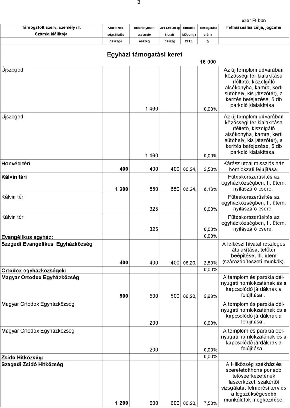 500 500 06,20, 5,63% 200 0,00% 200 0,00% Zsidó Hitközség: 0,00% Szegedi Zsidó Hitközség 1 200 600 600 06,20, 7,50% Az új templom udvarában közösségi tér kialakítása (féltető, kiszolgáló alsókonyha,