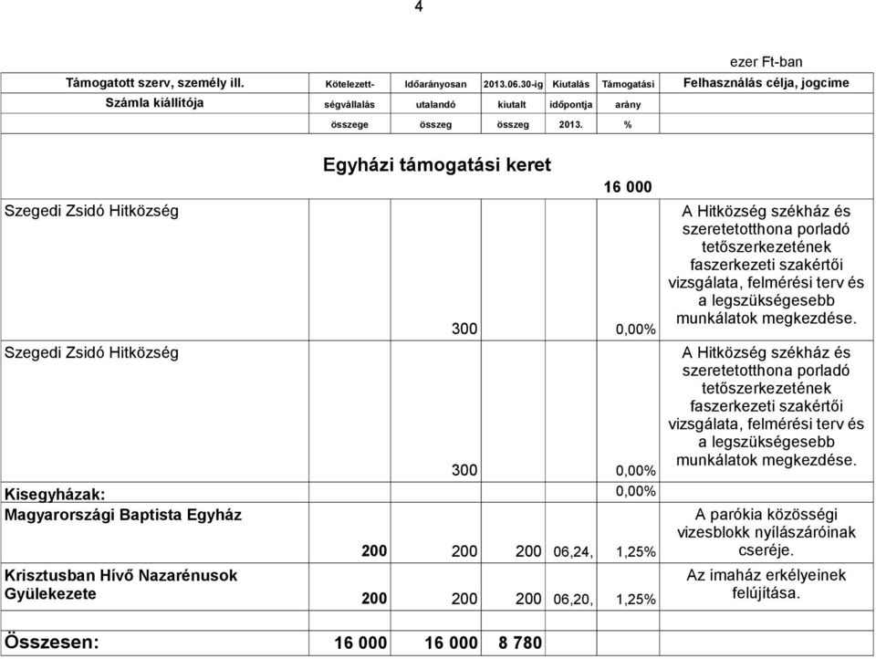 vizsgálata, felmérési terv és a legszükségesebb munkálatok megkezdése.