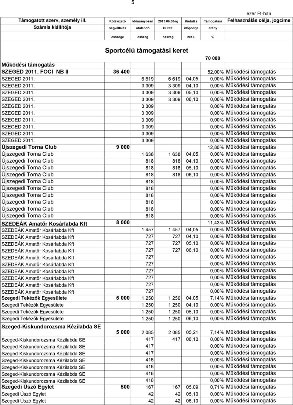 3 309 0,00% Működési támogatás SZEGED 2011. 3 309 0,00% Működési támogatás SZEGED 2011.