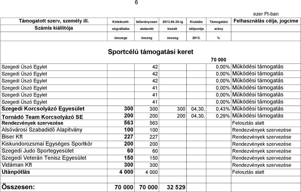 Team Korcsolyázó SE 200 200 200 04,30, 0,29% Működési támogatás Rendezvények szervezése 563 563 Felosztás alatt Alsóvárosi Szabadidő Alapítvány 100 100 Rendezvények szervezése Biser Kft 227 227